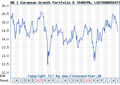 Chart: AB I European Growth Portfolio A (A402YN LU2760005947)