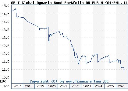Chart: AB I Global Dynamic Bond Portfolio AR EUR H (A14PH1 LU1174052495)