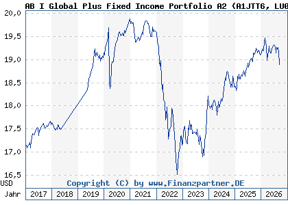 Chart: AB I Global Plus Fixed Income Portfolio A2 (A1JTT6 LU0683598212)