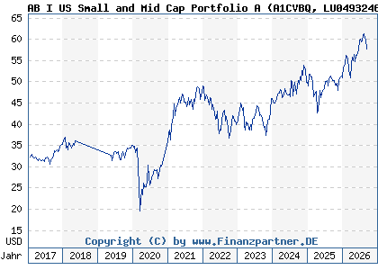 Chart: AB I US Small and Mid Cap Portfolio A (A1CVBQ LU0493246853)