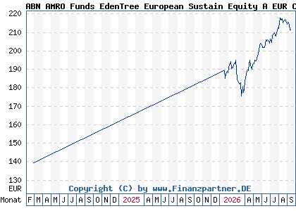 Chart: ABN AMRO Funds EdenTree European Sustain Equity A EUR Cap (A2H74Q LU1481504865)