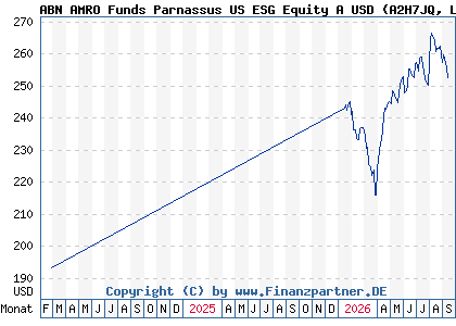 Chart: ABN AMRO Funds Parnassus US ESG Equity A USD (A2H7JQ LU1481505672)