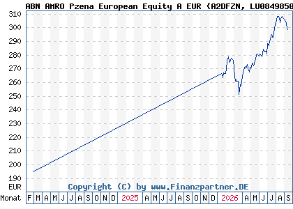 Chart: ABN AMRO Pzena European Equity A EUR (A2DFZN LU0849850408)