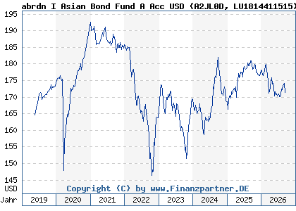 Chart: abrdn I Asian Bond Fund A Acc USD (A2JL0D LU1814411515)