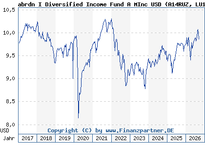 Chart: abrdn I Diversified Income Fund A MInc USD (A14RUZ LU1124234862)