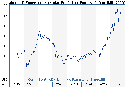 Chart: abrdn I Emerging Markets Ex China Equity A Acc USD (A2DQNU LU1581387781)