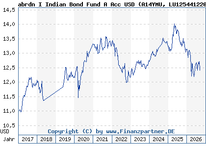 Chart: abrdn I Indian Bond Fund A Acc USD (A14YMU LU1254412205)