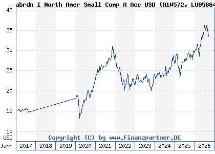 Chart: abrdn I North Amer Small Comp A Acc USD (A1W572 LU0566484027)