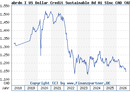 Chart: abrdn I US Dollar Credit Sustainable Bd A1 SInc CAD (A2JBMW LU1646952710)