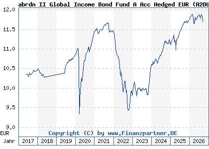 Chart: abrdn II Global Income Bond Fund A Acc Hedged EUR (A2DUTH LU1523963418)