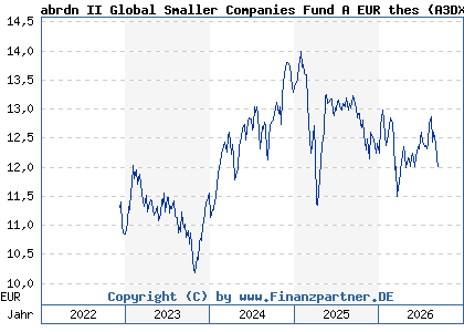 Chart: abrdn II Global Smaller Companies Fund A EUR thes (A3DXVB LU2530217723)