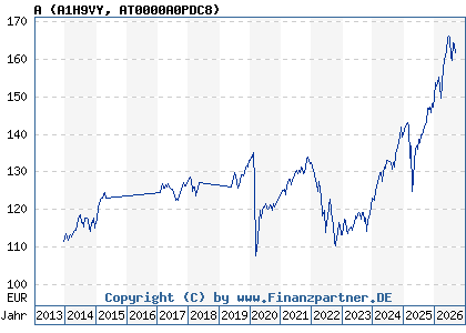 Chart: A (A1H9VY AT0000A0PDC8)
