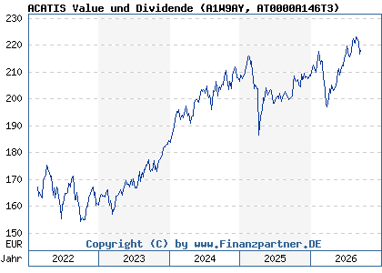 Chart: ACATIS Value und Dividende (A1W9AY AT0000A146T3)