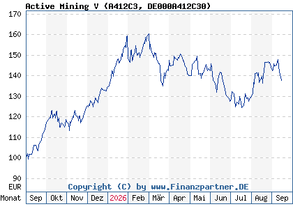 Chart: Active Mining V (A412C3 DE000A412C30)