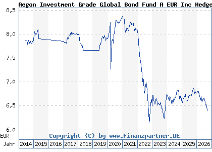 Chart: Aegon Investment Grade Global Bond Fund A EUR Inc Hedged (A1W4WM IE00B2495Z65)