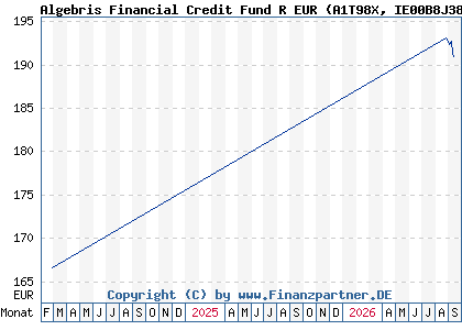 Chart: Algebris Financial Credit Fund R EUR (A1T98X IE00B8J38129)