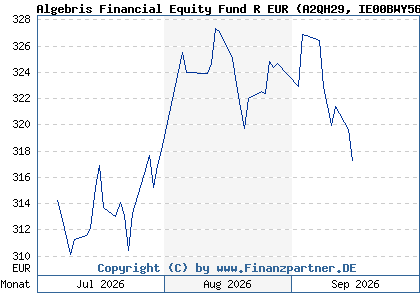 Chart: Algebris Financial Equity Fund R EUR (A2QH29 IE00BWY56V74)