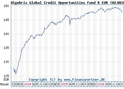 Chart: Algebris Global Credit Opportunities Fund R EUR (A2JACH IE00BYT35X57)