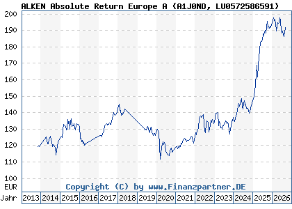 Chart: ALKEN Absolute Return Europe A (A1J0ND LU0572586591)