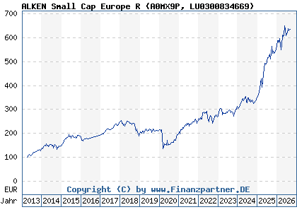 Chart: ALKEN Small Cap Europe R (A0MX9P LU0300834669)