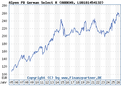 Chart: Alpen PB German Select R (A0BKM9 LU0181454132)