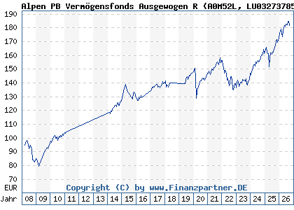 Chart: Alpen PB Verm&ouml;gensfonds Ausgewogen R (A0M52L LU0327378542)