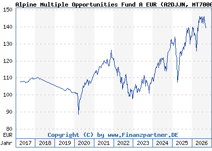 Chart: Alpine Multiple Opportunities Fund A EUR (A2DJJN MT7000016952)