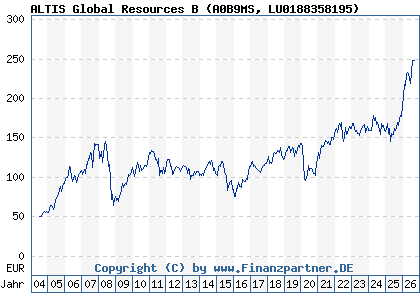 Chart: ALTIS Global Resources B (A0B9MS LU0188358195)