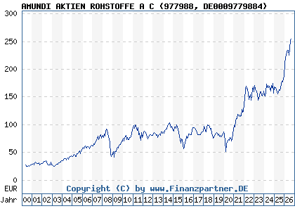 Chart: AMUNDI AKTIEN ROHSTOFFE A C (977988 DE0009779884)