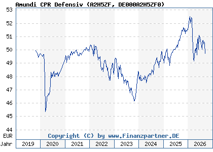 Chart: Amundi CPR Defensiv (A2H5ZF DE000A2H5ZF0)