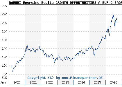 Chart: AMUNDI Emerging Equity GROWTH OPPORTUNITIES A EUR C (A2PF7Q LU1941681014)