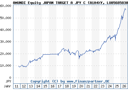 Chart: AMUNDI Equity JAPAN TARGET A JPY C (A1H4XY LU0568583008)