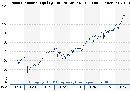 Chart: AMUNDI EUROPE Equity INCOME SELECT A2 EUR C (A2PCPL LU1883311224)