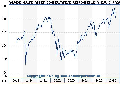 Chart: AMUNDI MULTI ASSET CONSERVATIVE RESPONSIBLE A EUR C (A2PF7F LU1941681956)