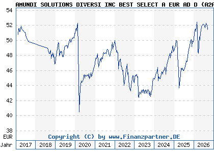 Chart: AMUNDI SOLUTIONS DIVERSI INC BEST SELECT A EUR AD D (A2ARYZ LU1431872925)