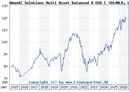 Chart: Amundi Solutions Multi Asset Balanced A USD C (A14MLB LU1121646423)