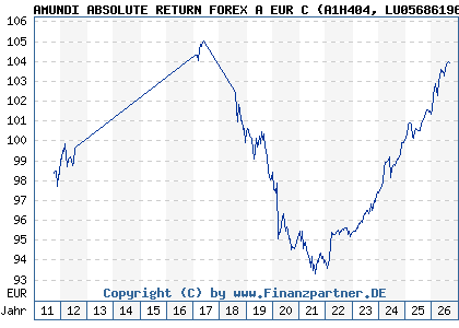 Chart: AMUNDI ABSOLUTE RETURN FOREX A EUR C (A1H404 LU0568619638)