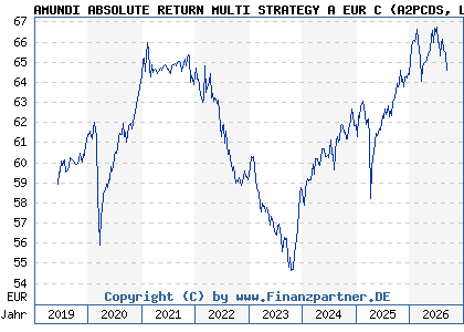 Chart: AMUNDI ABSOLUTE RETURN MULTI STRATEGY A EUR C (A2PCDS LU1882439323)