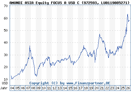 Chart: AMUNDI ASIA Equity FOCUS A USD C (972593 LU0119085271)