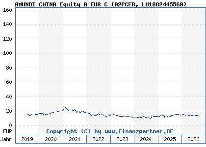 Chart: AMUNDI CHINA Equity A EUR C (A2PCEB LU1882445569)