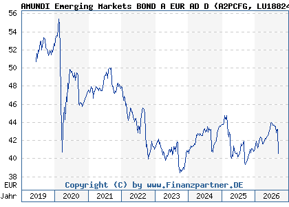 Chart: AMUNDI Emerging Markets BOND A EUR AD D (A2PCFG LU1882449983)