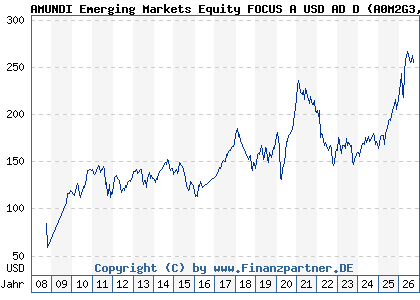 Chart: AMUNDI Emerging Markets Equity FOCUS A USD AD D (A0M2G3 LU0319686076)