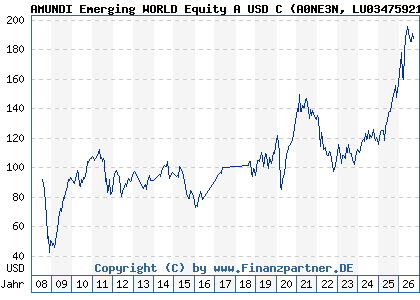 Chart: AMUNDI Emerging WORLD Equity A USD C (A0NE3N LU0347592197)