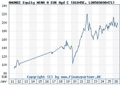 Chart: AMUNDI Equity MENA A EUR Hgd C (A1H45E LU0569690471)