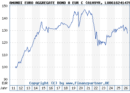 Chart: AMUNDI EURO AGGREGATE BOND A EUR C (A1H9YR LU0616241476)