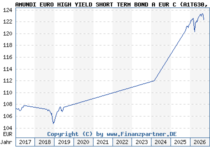 Chart: AMUNDI EURO HIGH YIELD SHORT TERM BOND A EUR C (A1T630 LU0907331507)