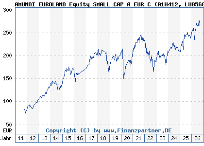 Chart: AMUNDI EUROLAND Equity SMALL CAP A EUR C (A1H412 LU0568607203)
