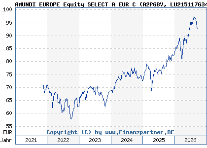Chart: AMUNDI EUROPE Equity SELECT A EUR C (A2P68V LU2151176349)