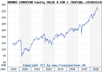 Chart: AMUNDI EUROPEAN Equity VALUE A EUR C (A2PCQA LU1883314244)