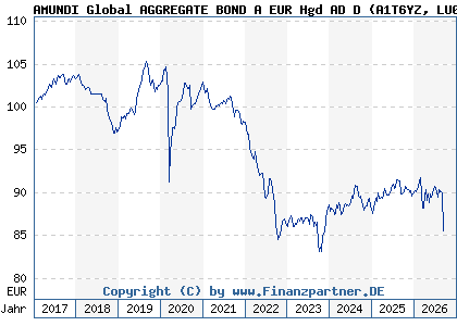 Chart: AMUNDI Global AGGREGATE BOND A EUR Hgd AD D (A1T6YZ LU0906524276)